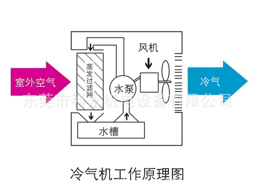 降温原理1