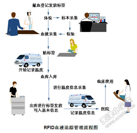 RFID血液追踪管理系统流程图_副本