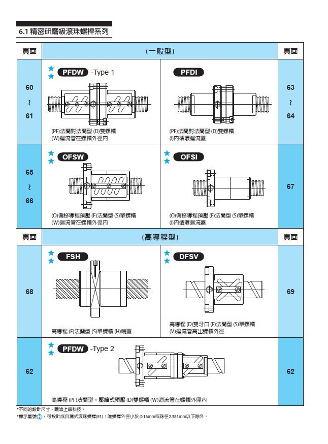 上银螺母表