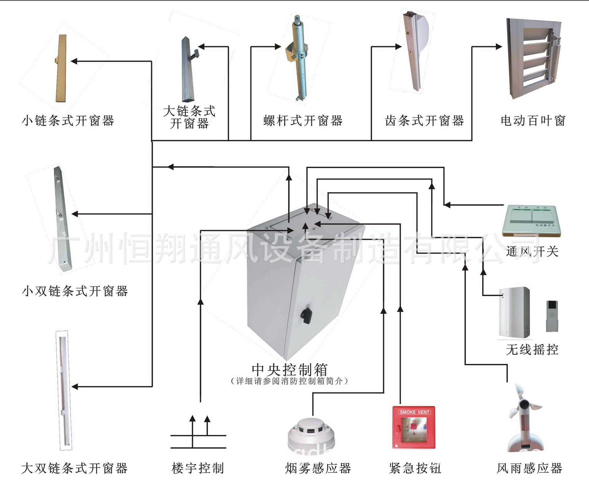 电动排烟排热及通风控制系统
