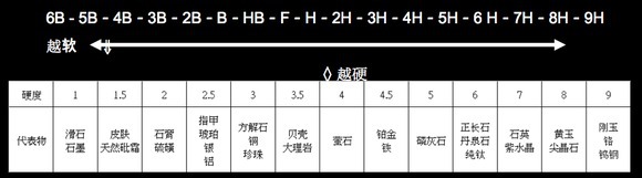 日本三菱uni测硬度铅笔 6b f-hb-6h 日涂检检查济 实验用