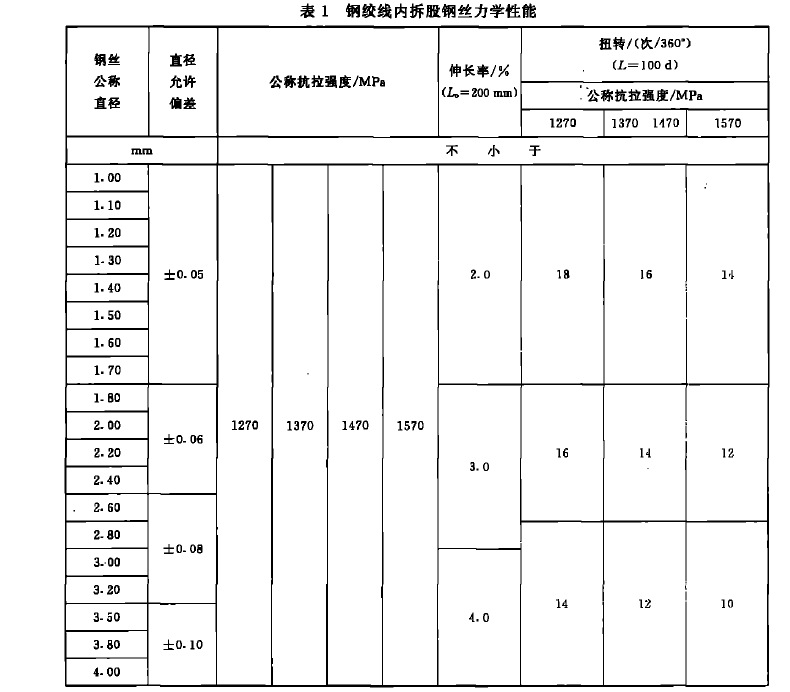 復件 鋼絞線鋼絲力學性能