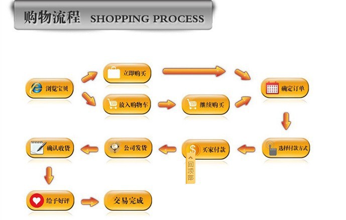 阿里网上购物流程截图