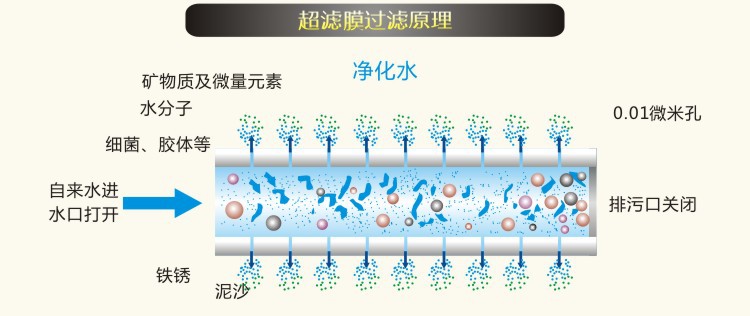 超滤膜过滤原理