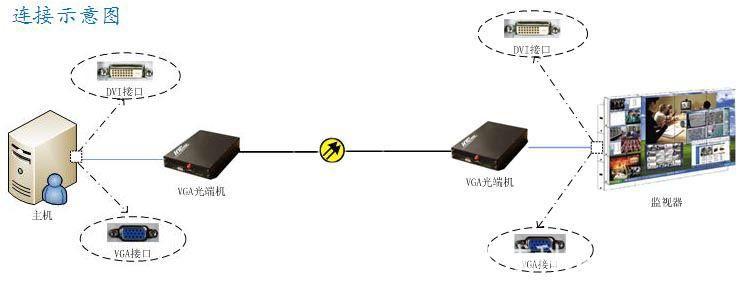 dvi 光端机连接示意图