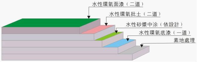 工艺图示（水性）