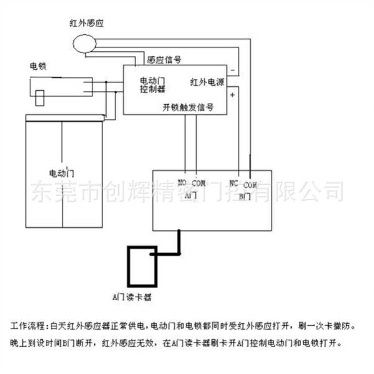 供应东莞304自动门感应平移门 商铺平移门 庭院平移门