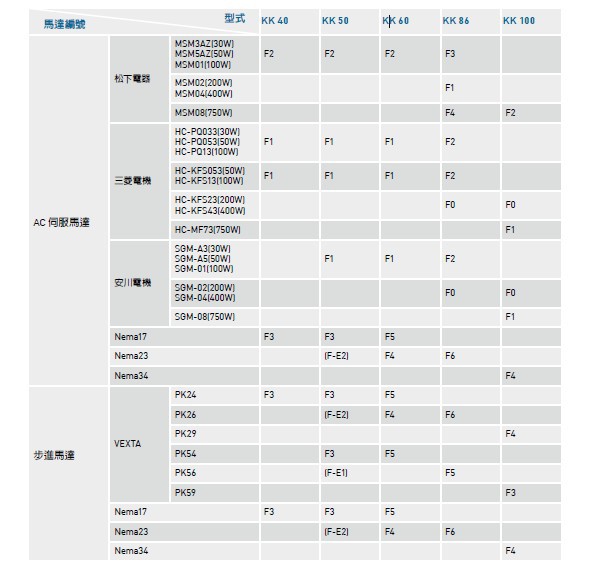 使用馬達與馬達連接法蘭