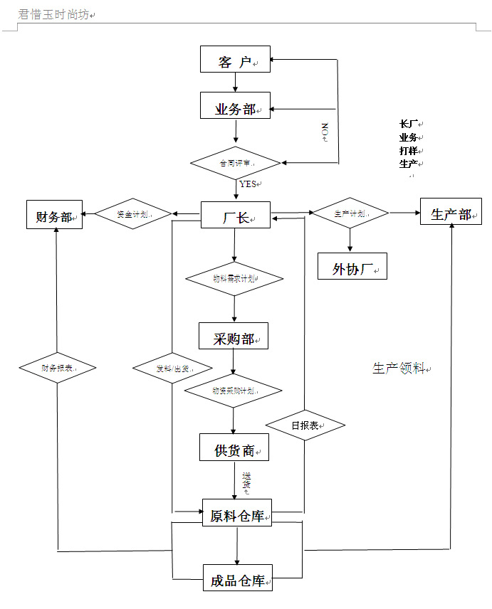 正常订单《运作流程图》