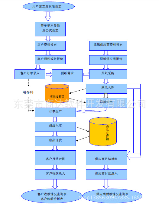 印刷流程图