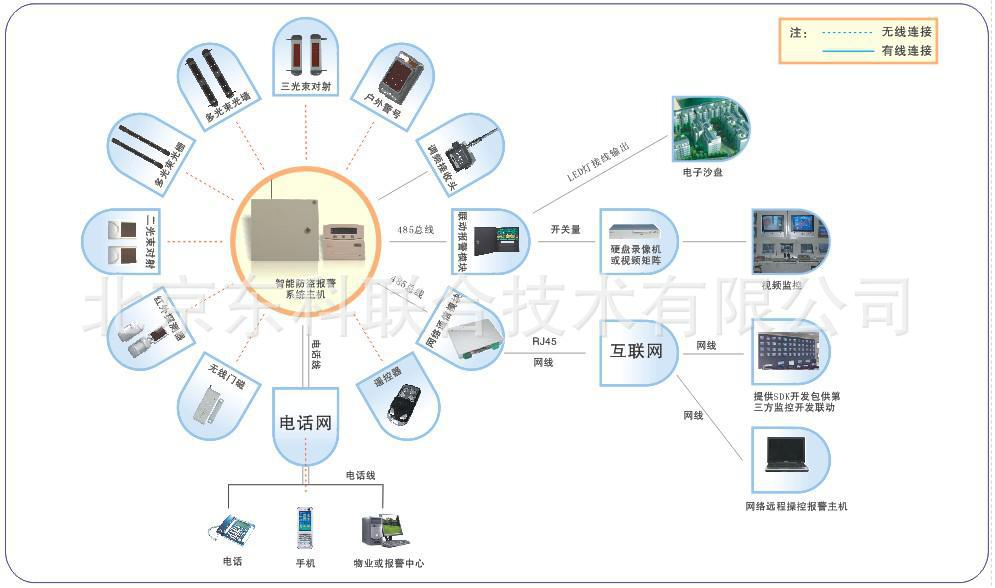 太阳能全无线对射报警系统组网示意图