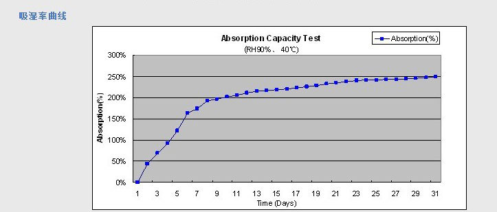 吸湿率图表