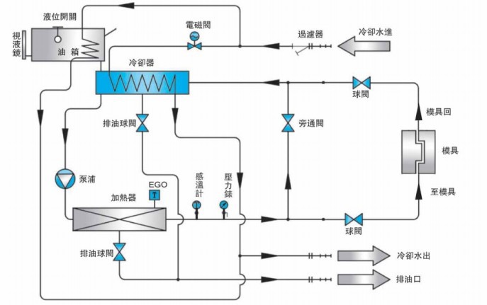 厂家供应 KW 油式模温机 【一年质保】