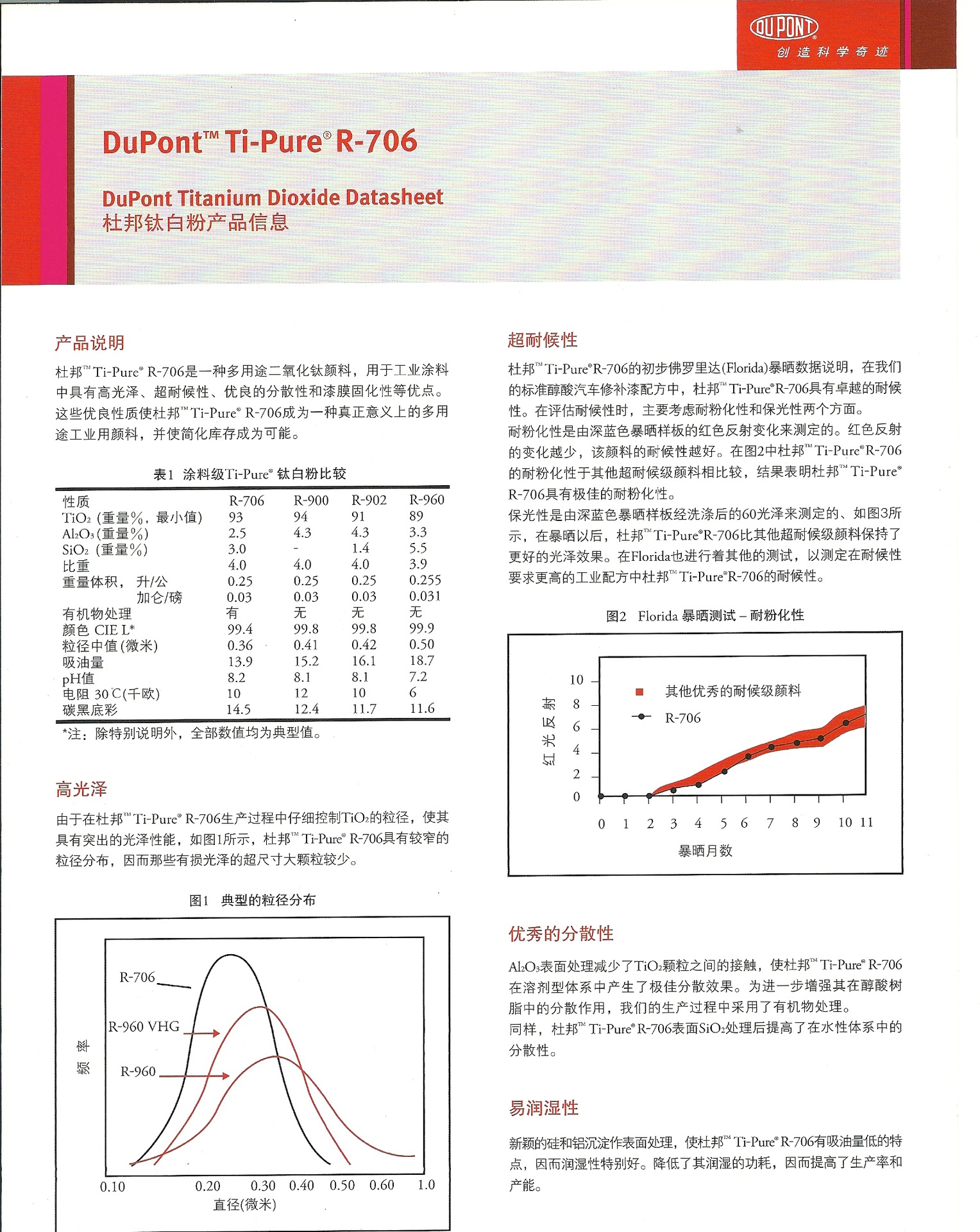 杜邦R-706彩頁