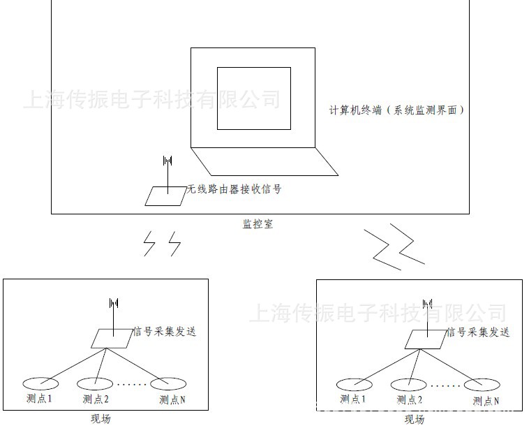 无线监测系统图2