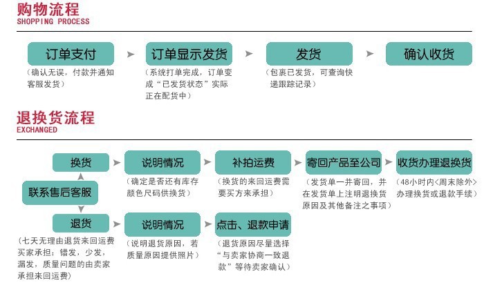 購物與退換流程