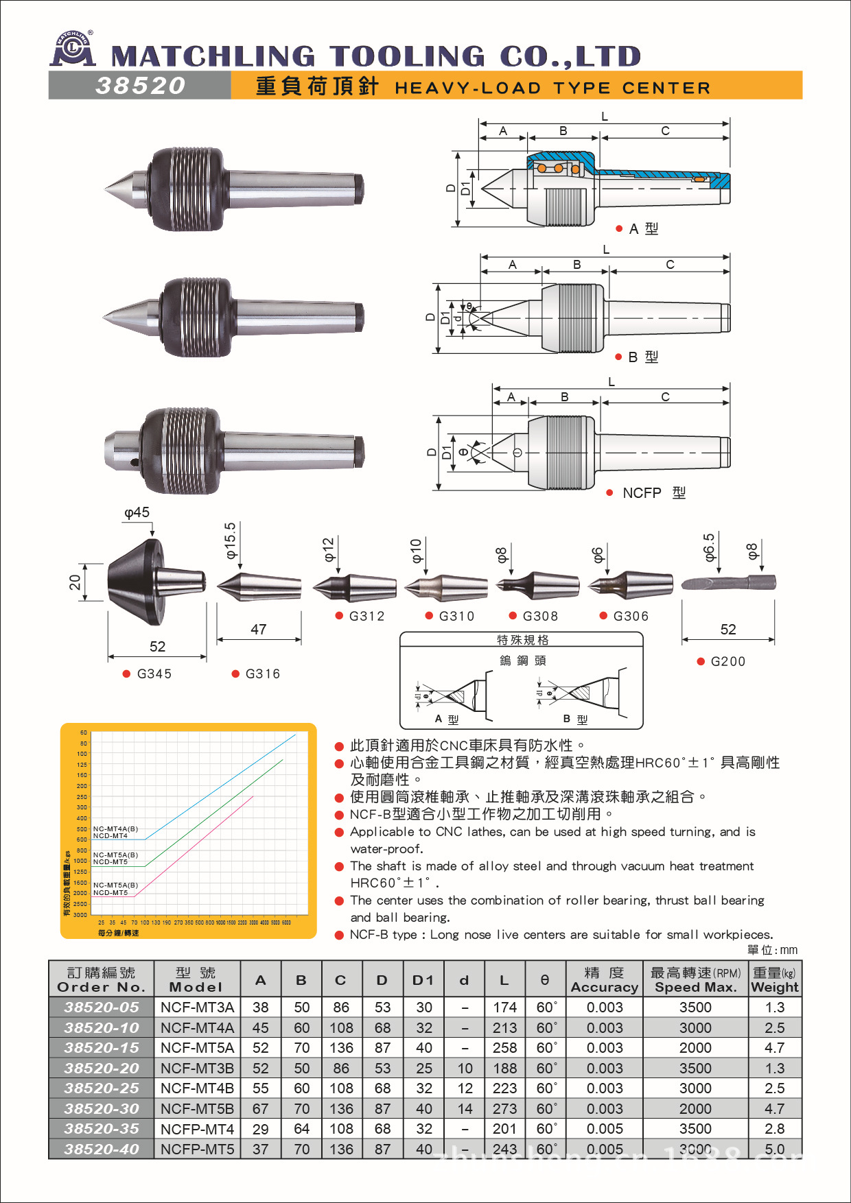 38520最新重负荷顶针