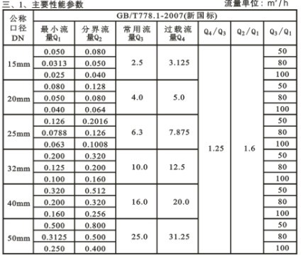 四 ,主要技术性能参数 ,符合国家gb/t778-2007的规定标准 示值允许