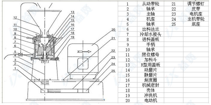 分体式胶体磨（益贤）