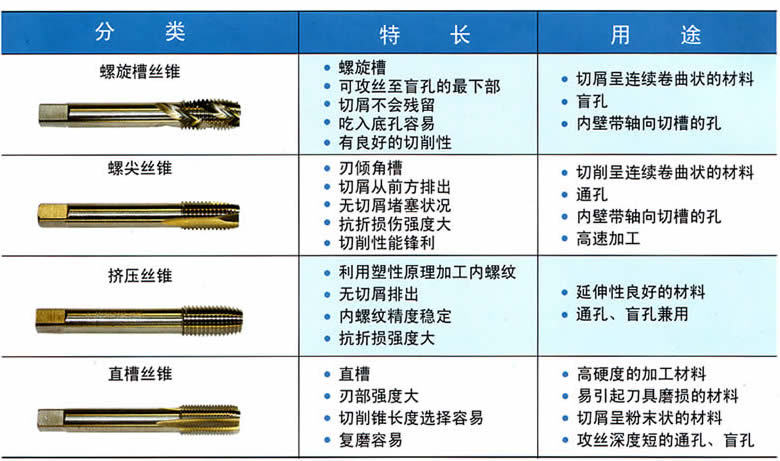 丝锥介绍
