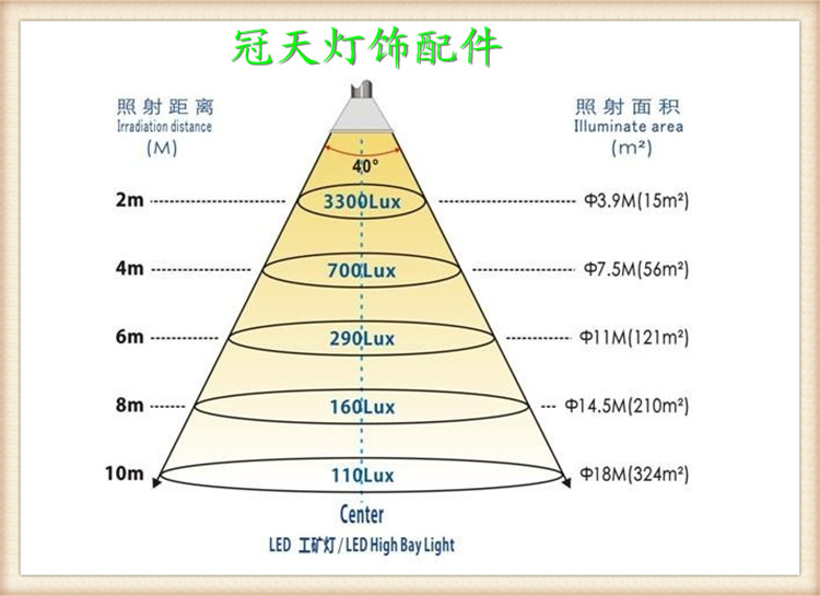 照射高度顯示