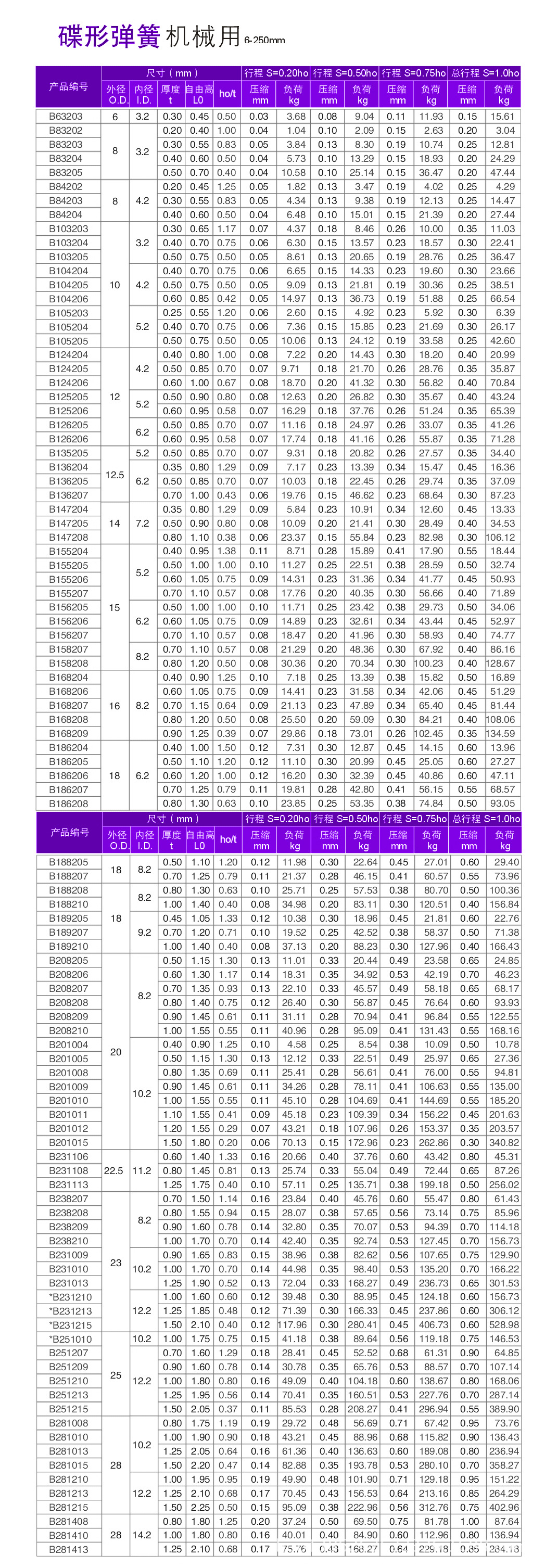 機械用碟形彈簧6-250(1)