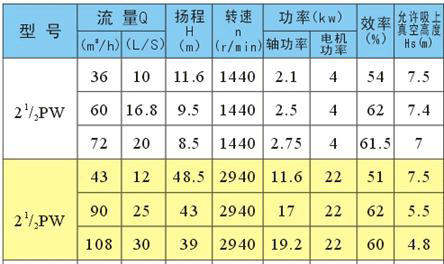 厂家直销 2.5PW污水泵 不锈钢 耐腐蚀 PW卧式污水泵杂质泵