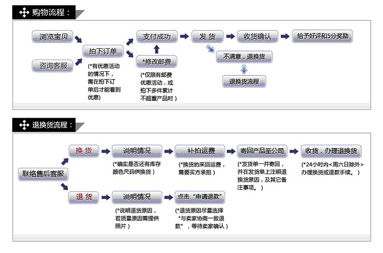 退換貨流程