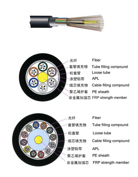 層絞式非金屬加強芯非鎧裝光纜（GYFTA）
