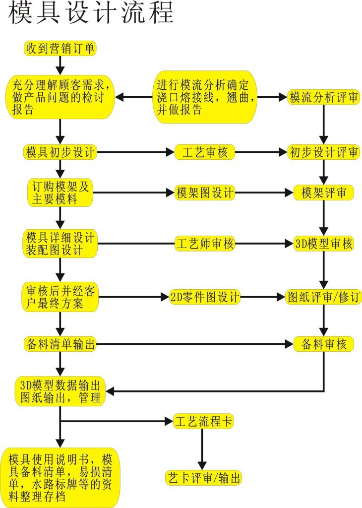 模具厂靠谱不靠谱就凭这六条