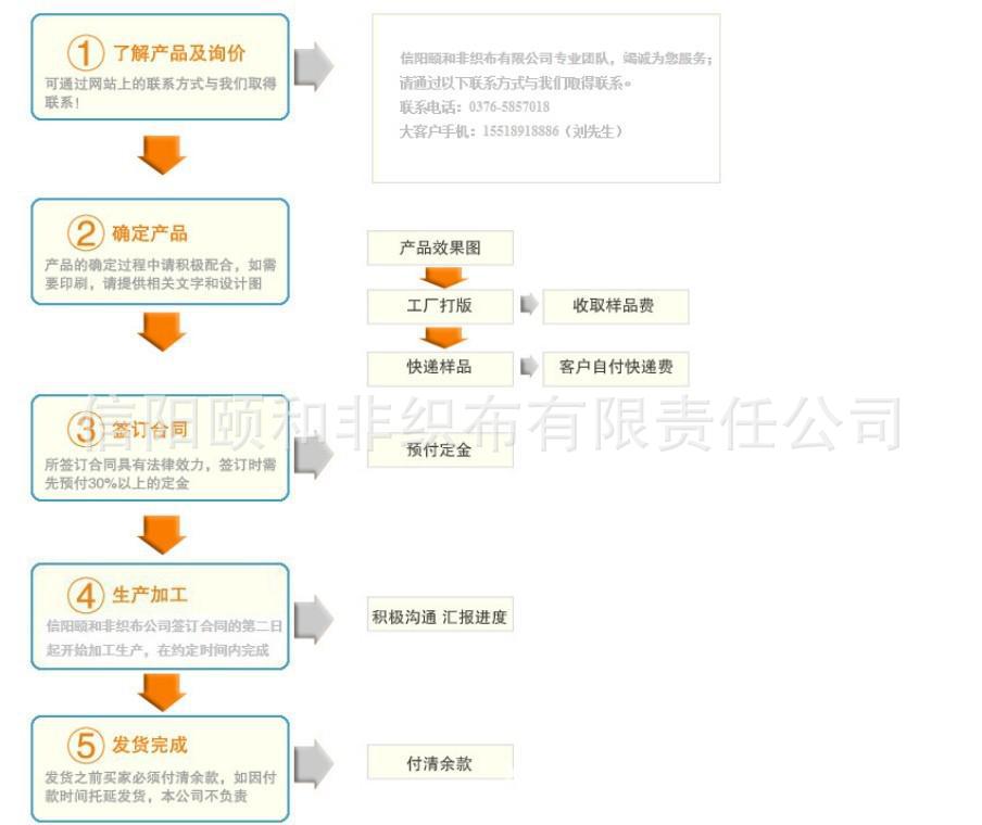 訂購流程