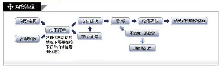 購物流程圖