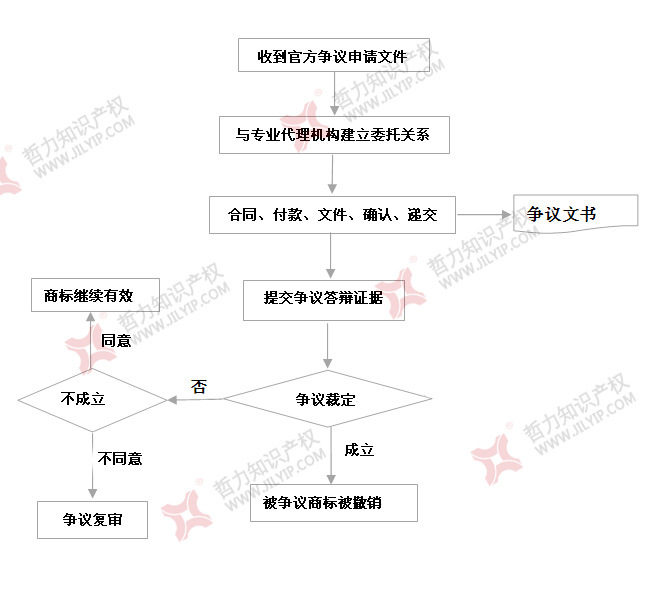 知识产权-【第31类 水果花木商标争议答辩】快