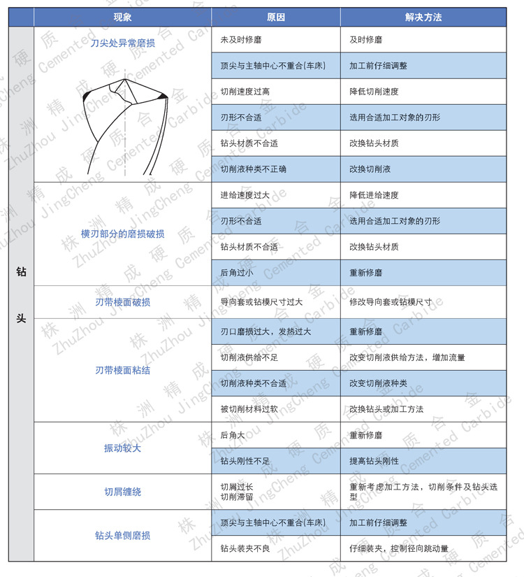 鑽頭常見問題2