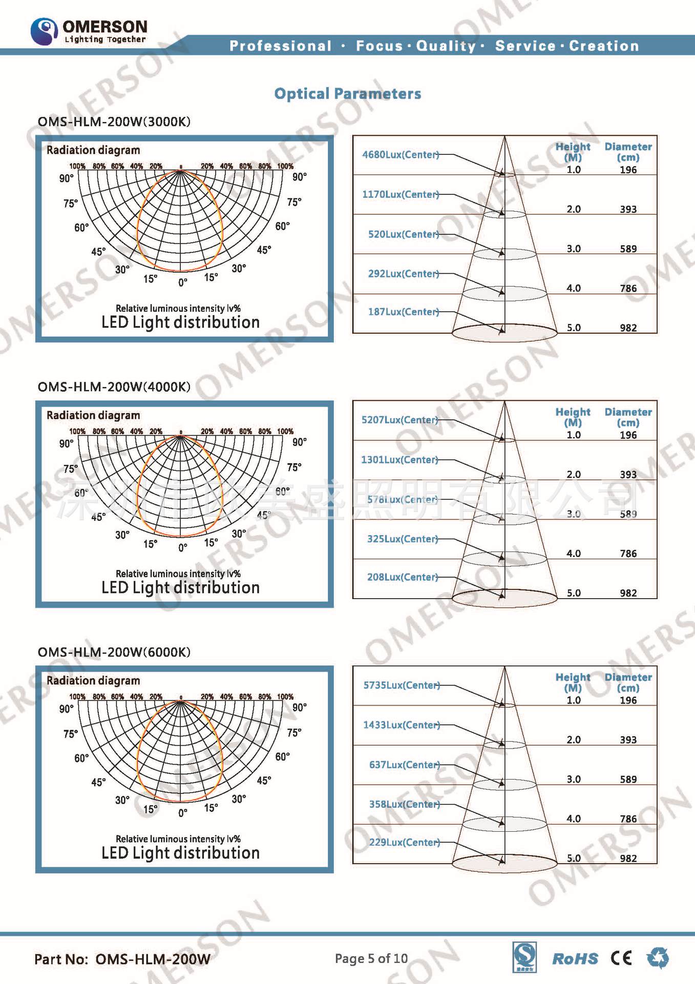 OMS-HLM-200W-en-带DALI控制器规格书_页面