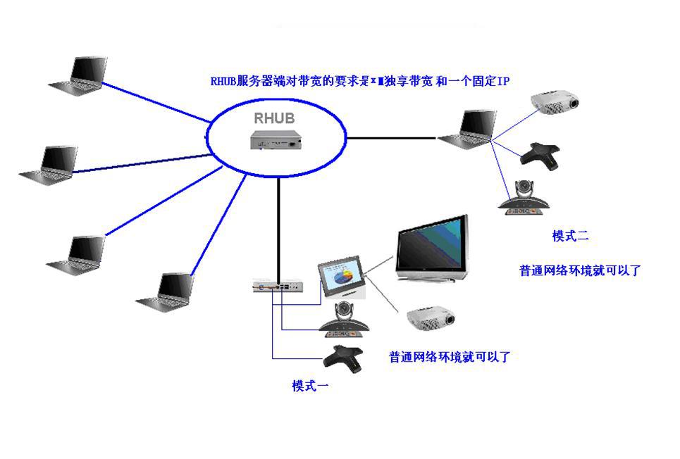 性高的络视频会议系统尽在美国RHUB连