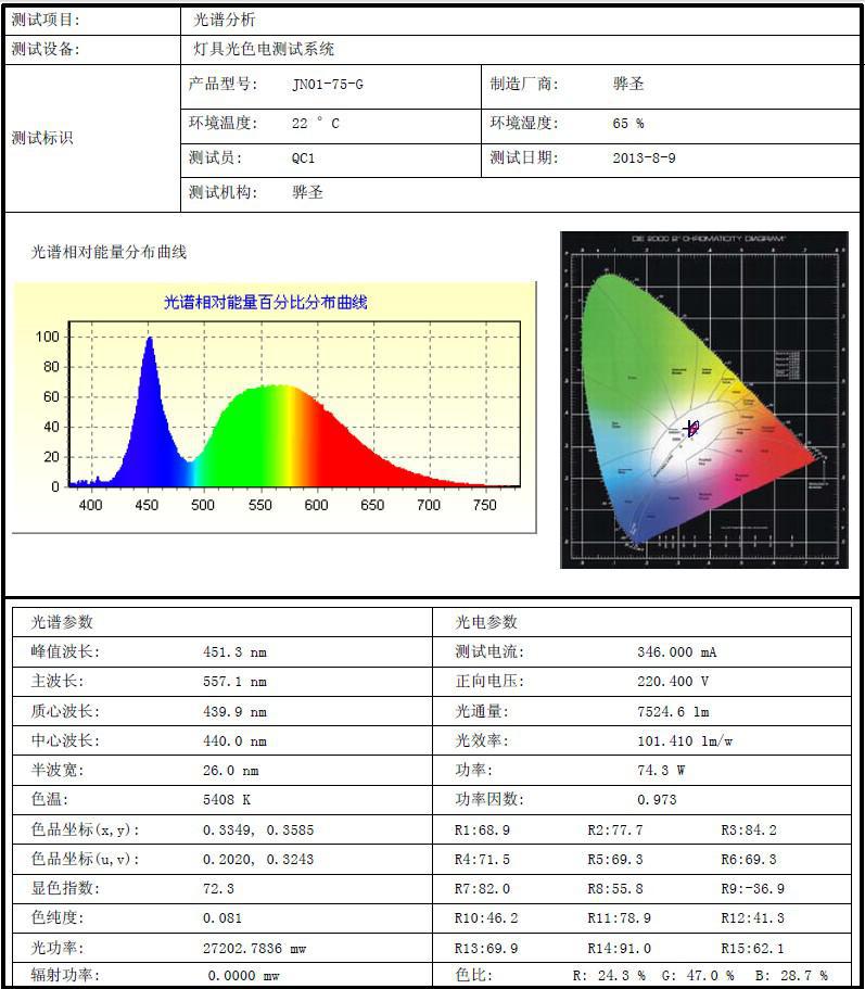 75W高亮玉米灯光谱图