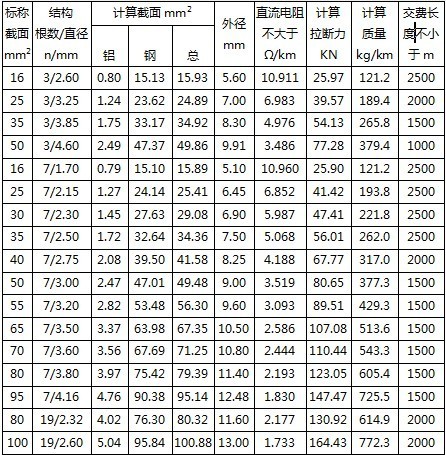 产品中心 其他通信,数据线缆 厂家直销 铝包钢绞线 节径比:绞线节距