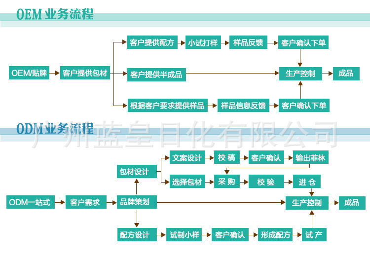 加工模式