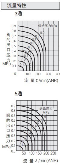 3p 4p流量特性