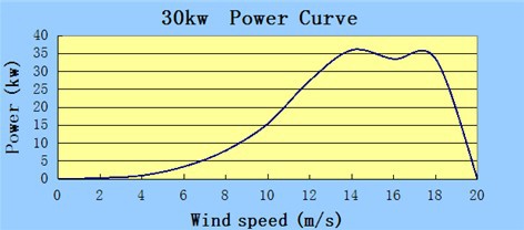 30kw功率曲线图