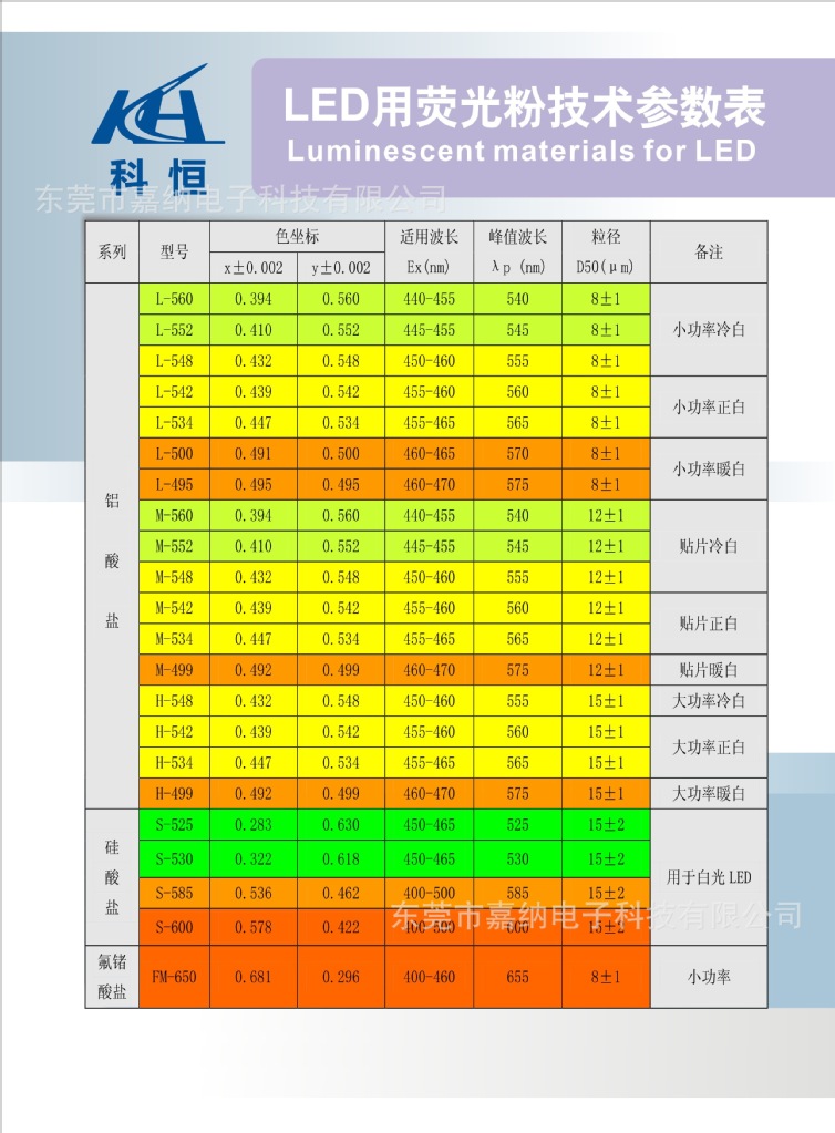 科恒LED用熒光粉技術參數表