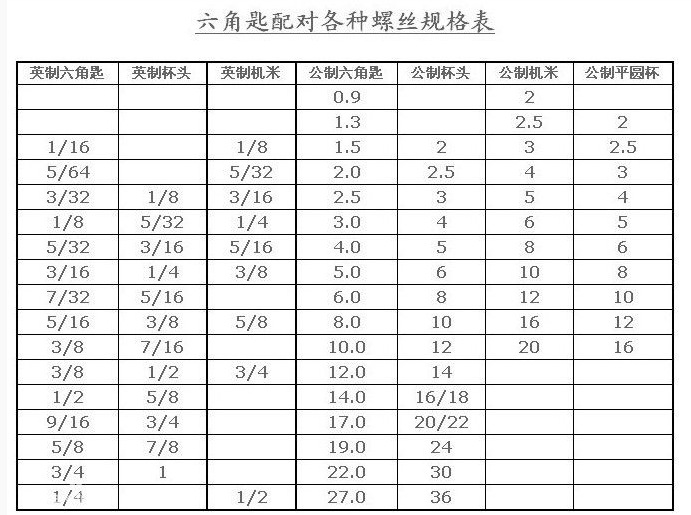 内六角螺丝尺寸对照表