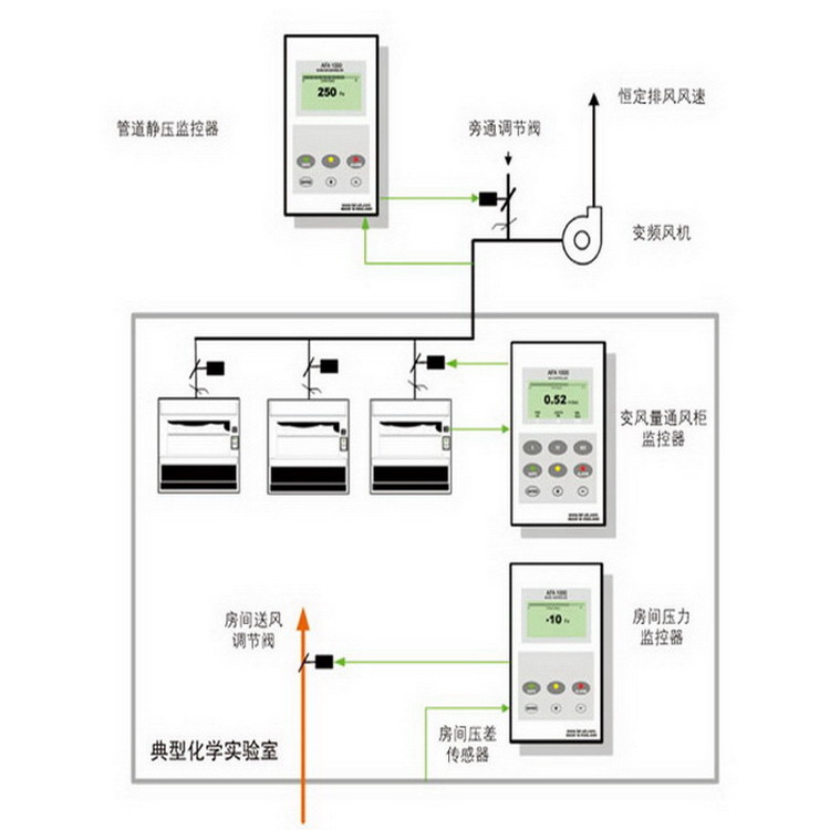 通风工程酸洗喷淋活性炭吸附塔实验室废气处理工程实验室设备