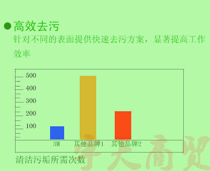 百潔佈通用