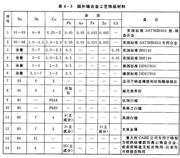 国外锡合金图表