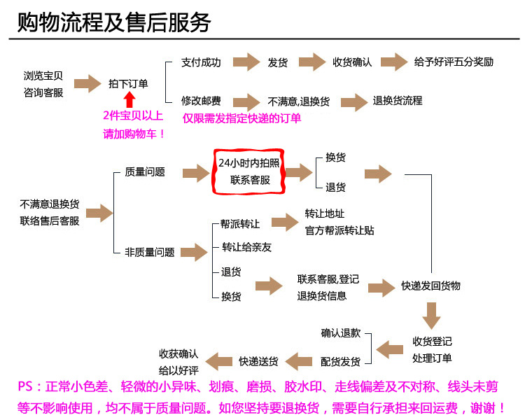 購物流程及售後服務