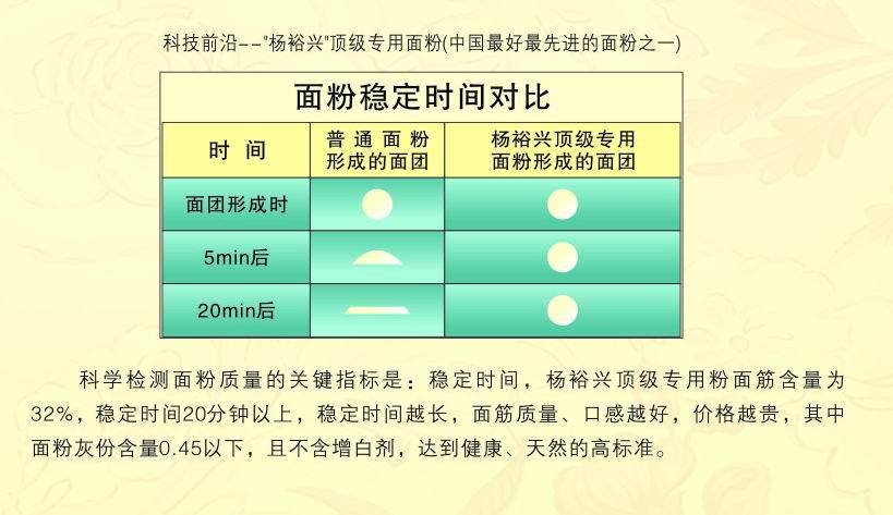 面粉稳定时间对比