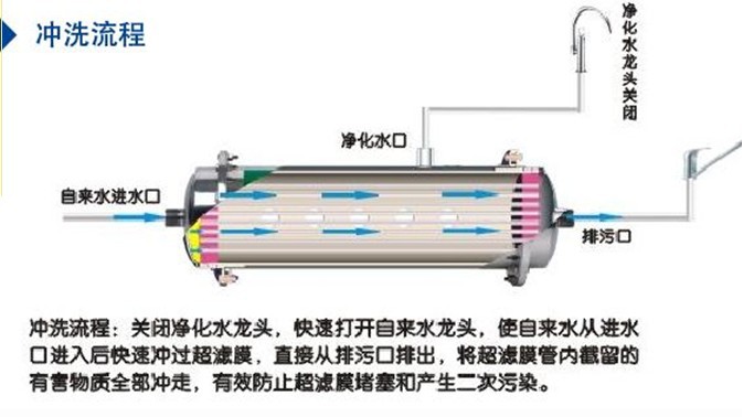 中央净水器冲洗流程图