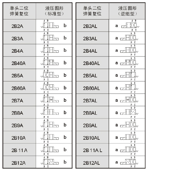 高品质液压阀 32通径电液换向阀 dshg-10-3c2-d2-dl